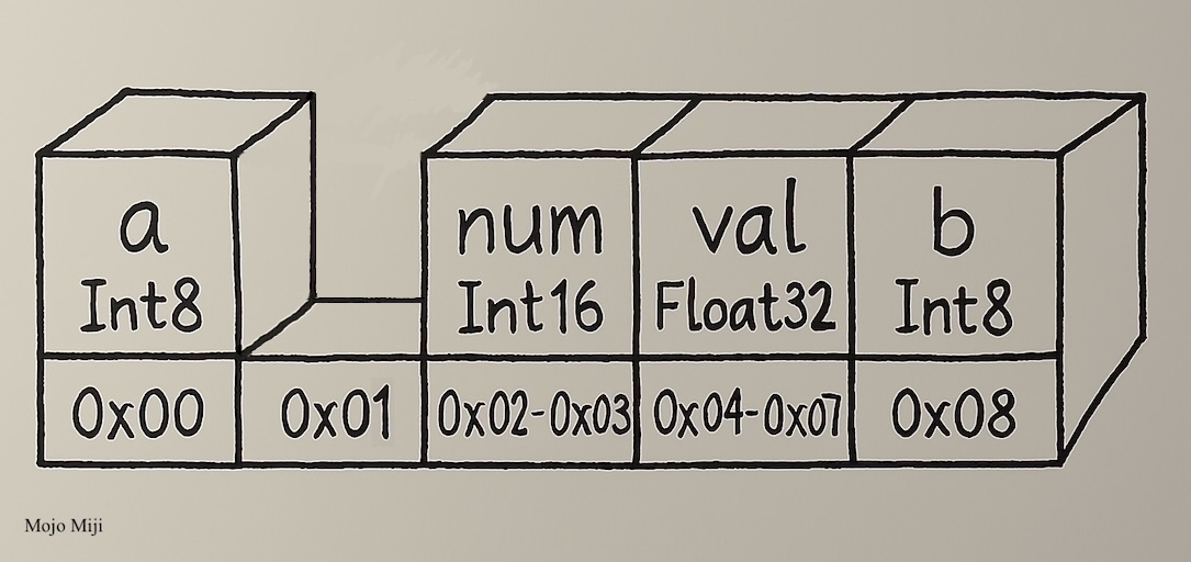 Safe memory view